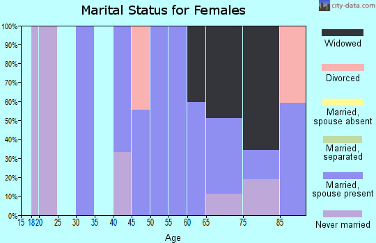Zip code 28511 marital status for females