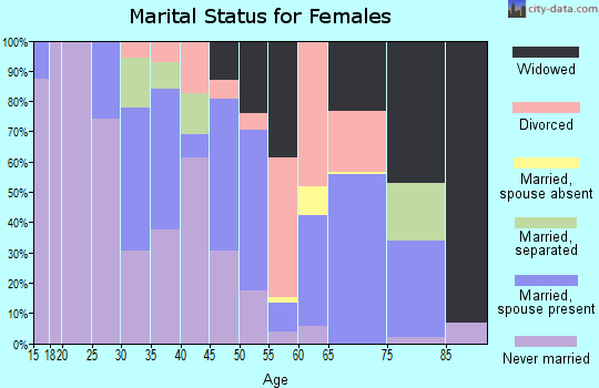 Zip code 28515 marital status for females