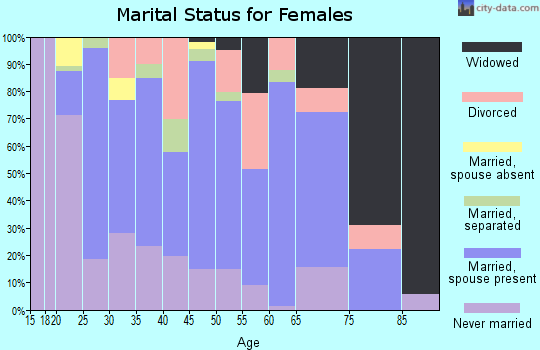 Zip code 28518 marital status for females