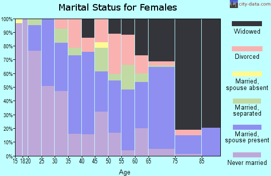 Zip code 28530 marital status for females