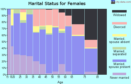 Zip code 28532 marital status for females
