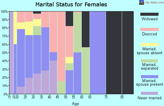Zip code 28544 marital status for females