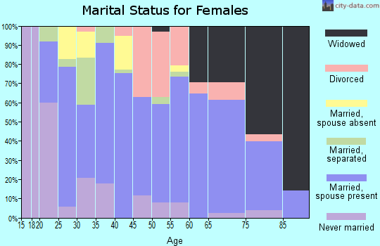Zip code 28555 marital status for females