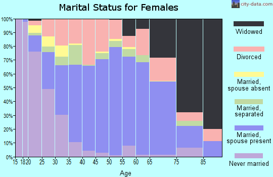 Zip code 28570 marital status for females