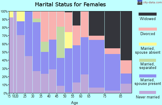 Zip code 28573 marital status for females