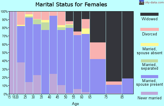 Zip code 28574 marital status for females