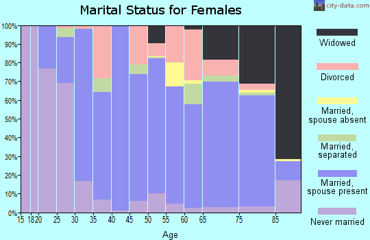 Zip code 28604 marital status for females