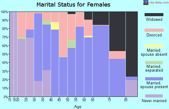 Zip code 28609 marital status for females