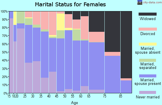 Zip code 28612 marital status for females