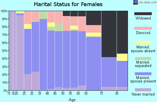 Zip code 28657 marital status for females