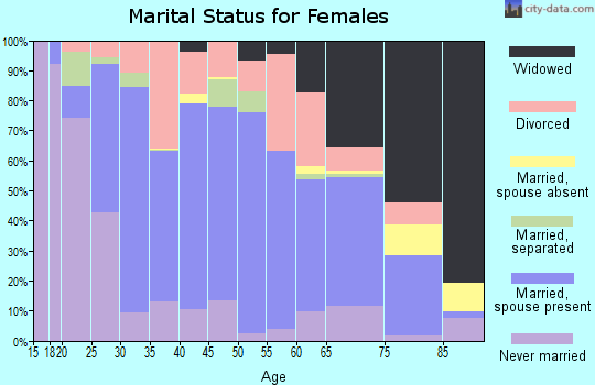 Zip code 28659 marital status for females