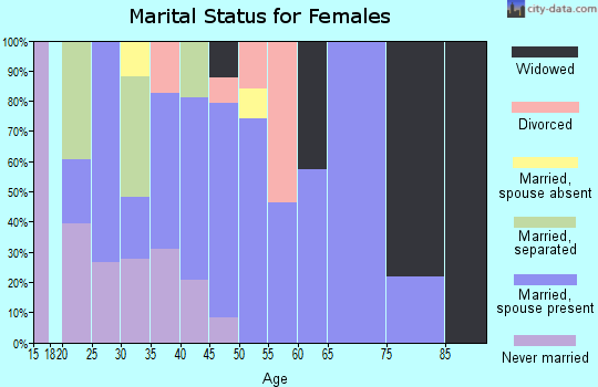 Zip code 28660 marital status for females