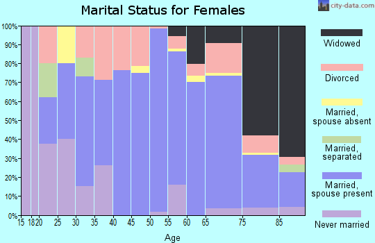 Zip code 28675 marital status for females