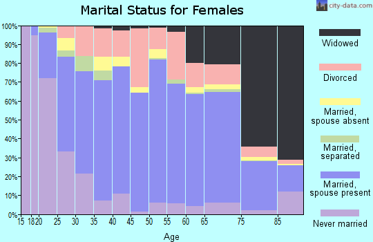 Zip code 28681 marital status for females