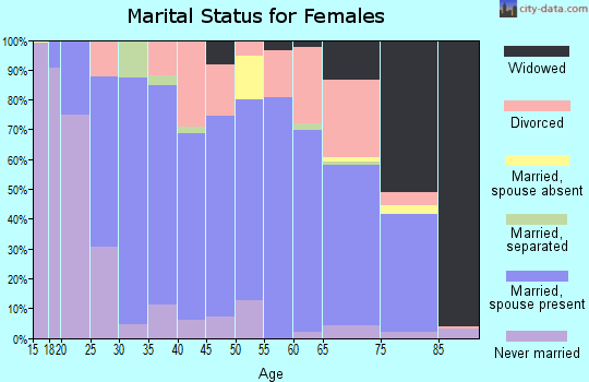 Zip code 28697 marital status for females