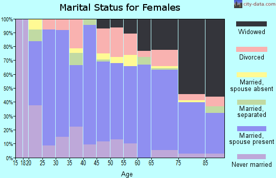 Zip code 28771 marital status for females