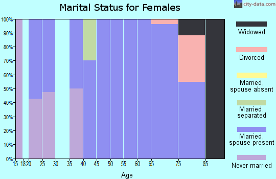 Zip code 28772 marital status for females