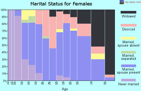 Zip code 28777 marital status for females