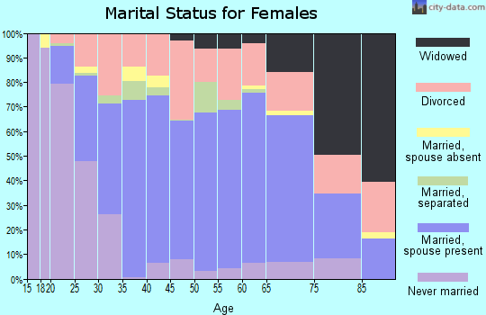 Zip code 28779 marital status for females