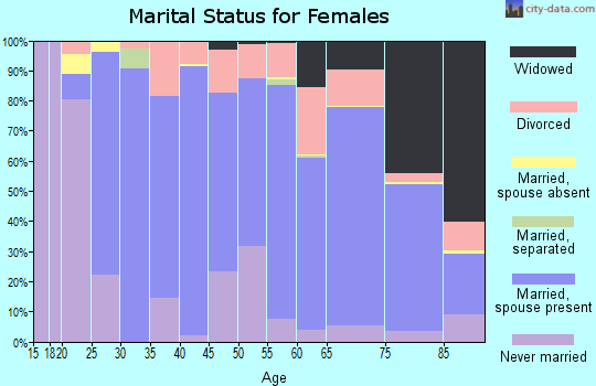 Zip code 28791 marital status for females