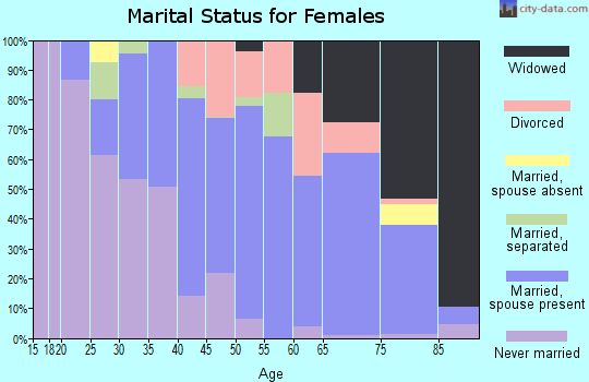 Zip code 29006 marital status for females
