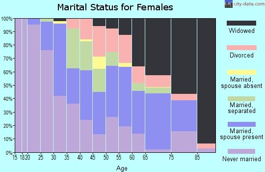 Zip code 29010 marital status for females