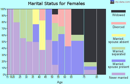 Zip code 29015 marital status for females