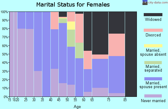 Zip code 29030 marital status for females