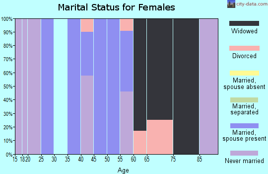 Zip code 29037 marital status for females