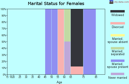 Zip code 29046 marital status for females