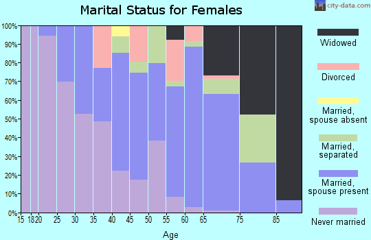 Zip code 29047 marital status for females