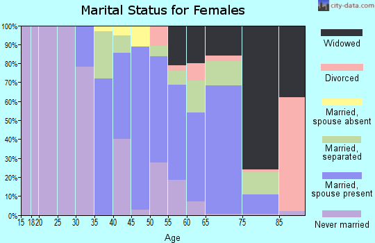 Zip code 29048 marital status for females
