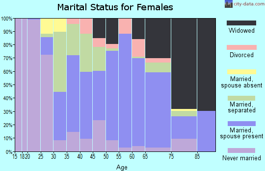Zip code 29059 marital status for females