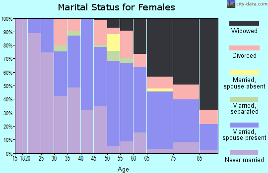 Zip code 29061 marital status for females