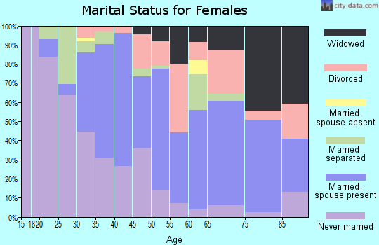 Zip code 29069 marital status for females