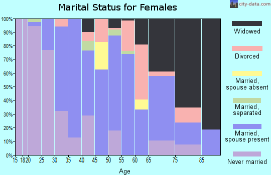 Zip code 29107 marital status for females