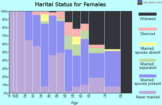 Zip code 29112 marital status for females