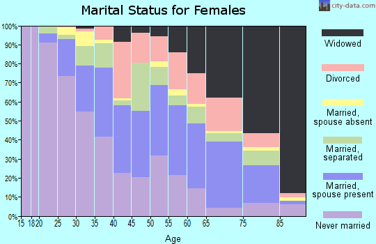 Zip code 29115 marital status for females