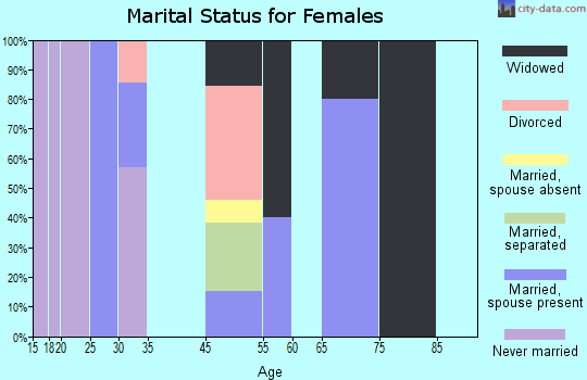 Zip code 29124 marital status for females