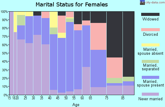 Zip code 29129 marital status for females