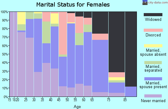 Zip code 29135 marital status for females