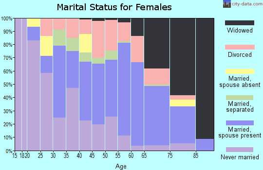 Zip code 29153 marital status for females