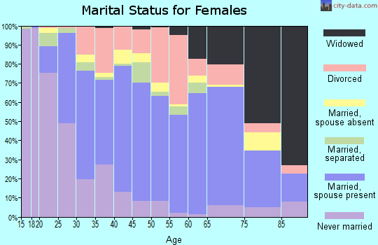 Zip code 29154 marital status for females