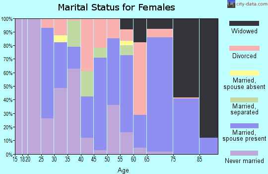 Zip code 29162 marital status for females