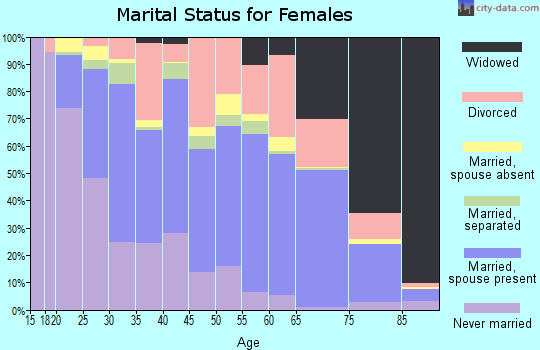 Zip code 29169 marital status for females