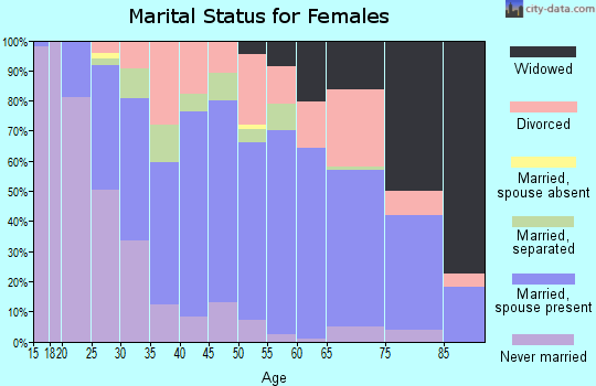 Zip code 29170 marital status for females