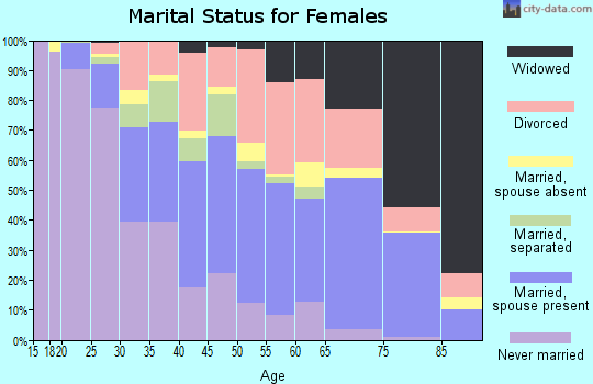 Zip code 29210 marital status for females