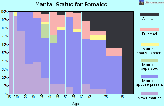 Zip code 29334 marital status for females