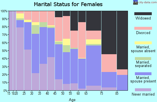 Zip code 29418 marital status for females