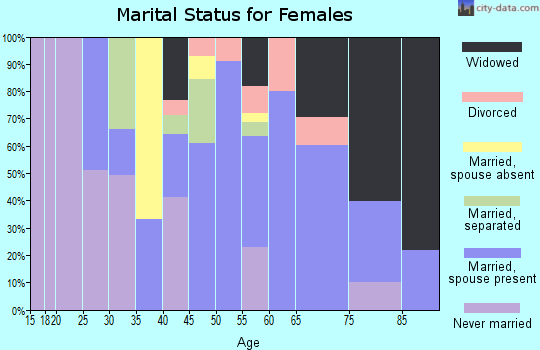 Zip code 29436 marital status for females